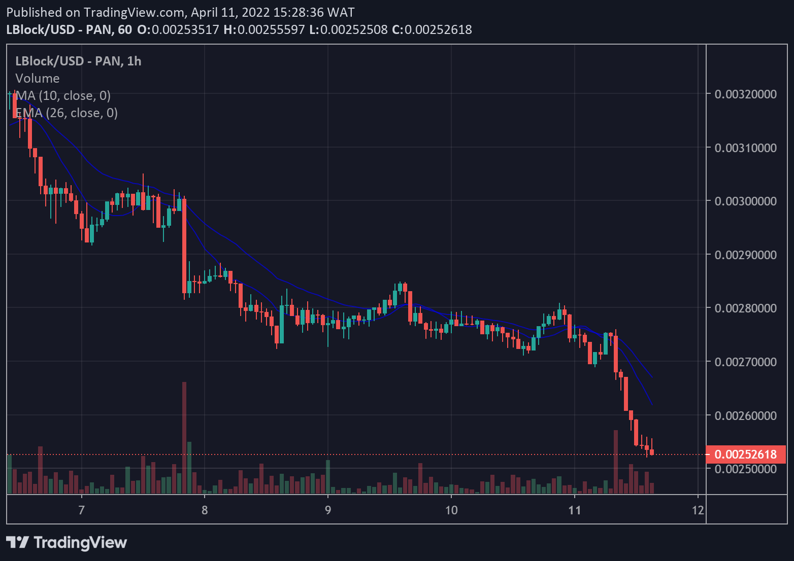 LBLOCK Price Chart