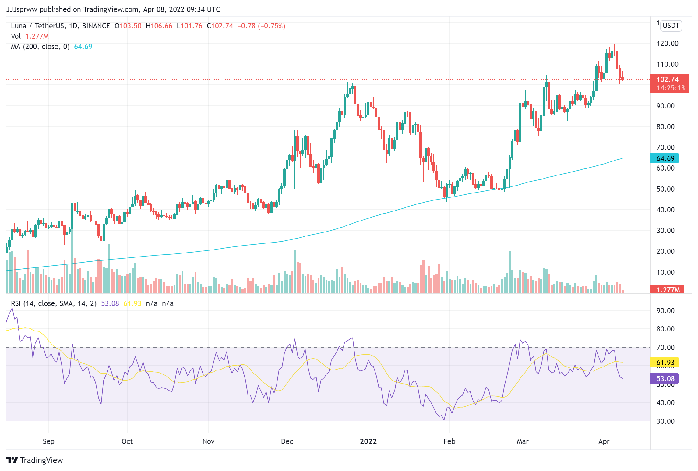 LUNA Price Chart