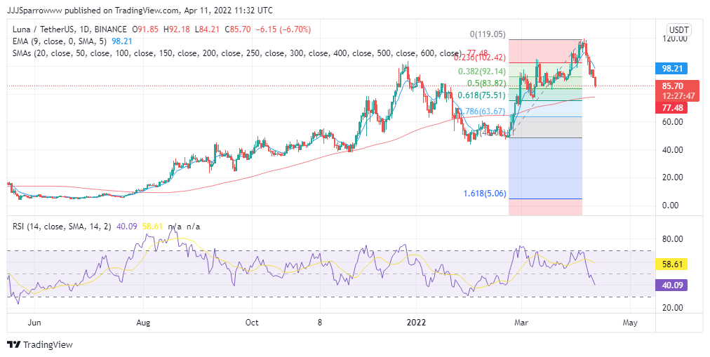 LUNA Price Chart