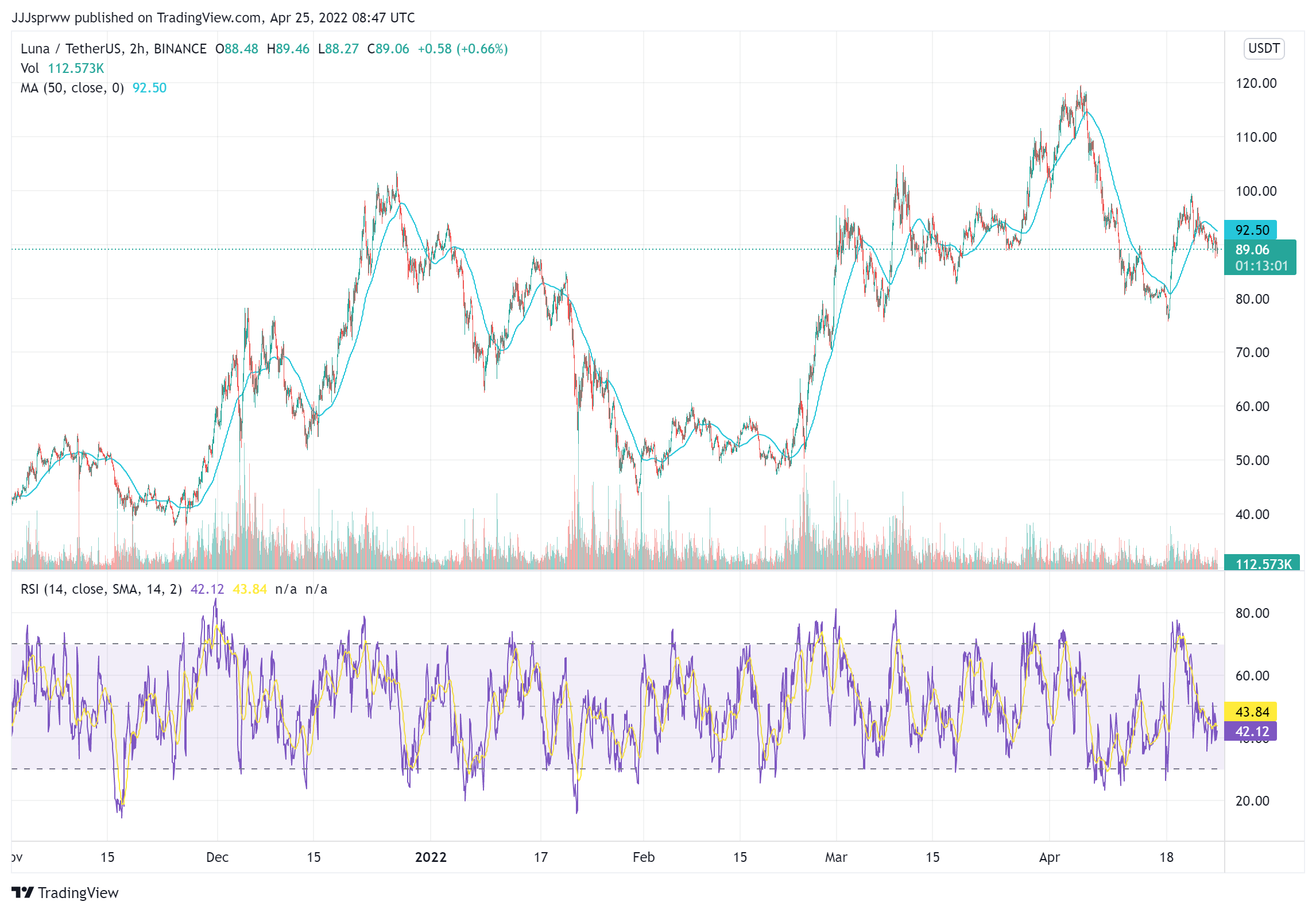 LUNA Price Chart