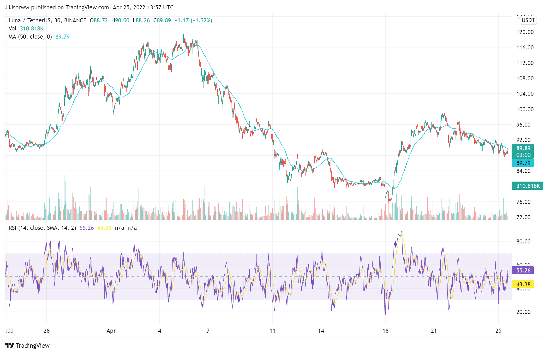 LUNA Price Chart