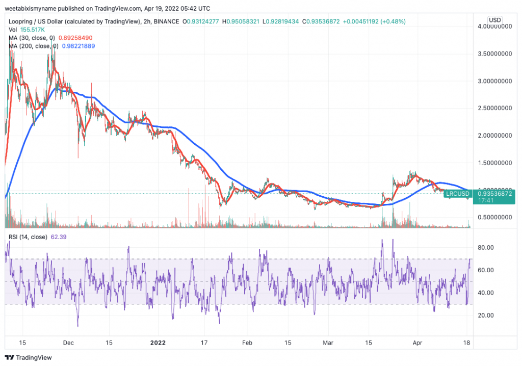 Loopring (LRC) price chart - 5 best cheap cryptocurrency to buy.