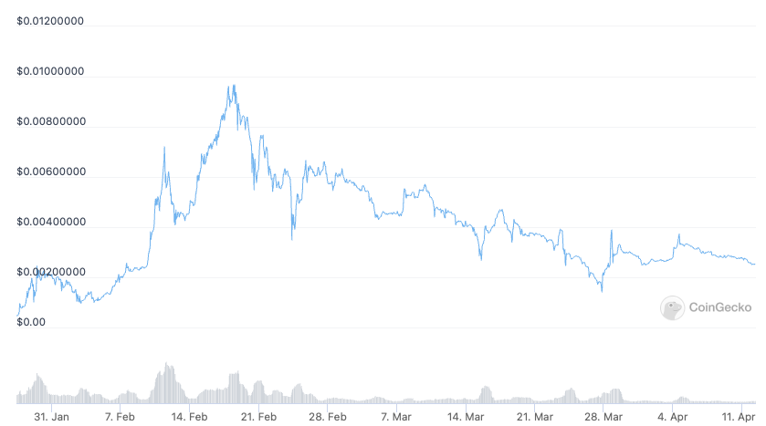 Lucky Block (LBLOCK) price chart - 5 Best Cheap Cryptocurrency to Buy.