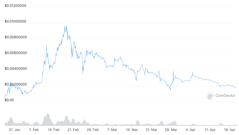 Lucky Block (LBLOCK) cenu diagramma - 5 Next Cryptocurrency to Explode.