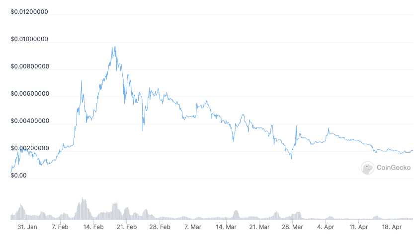 Lucky Block (LBLOCK) price chart - 5 cryptocurrency to buy for price boom.