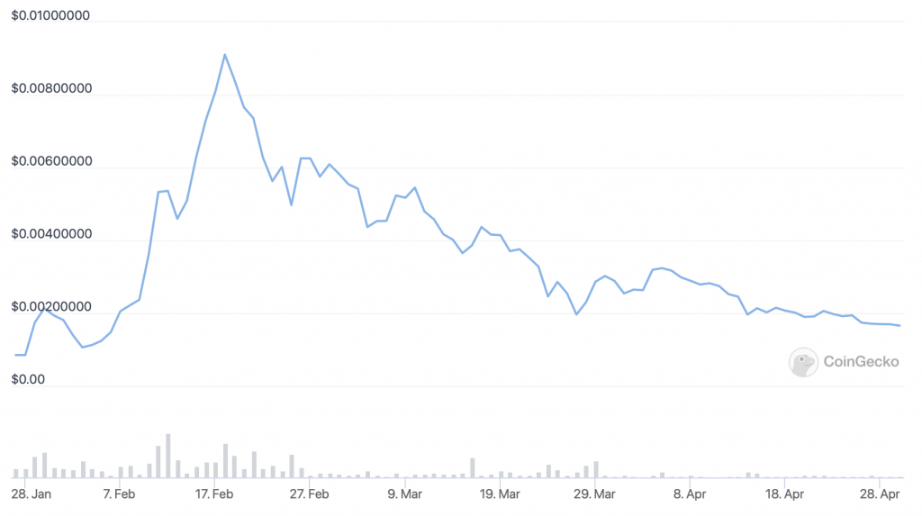 Lucky Block (LBLOCK) price chart - 5 cryptocurrency to see price boom this weekend.