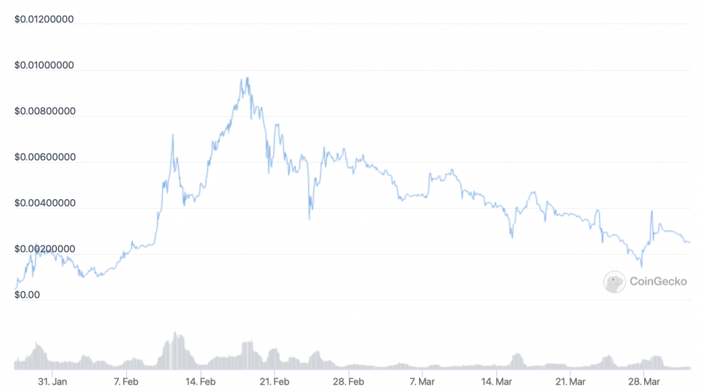 Lucky Block (LBLOCK) price chart - 5 cryptocurrency to see price boom this weekend.