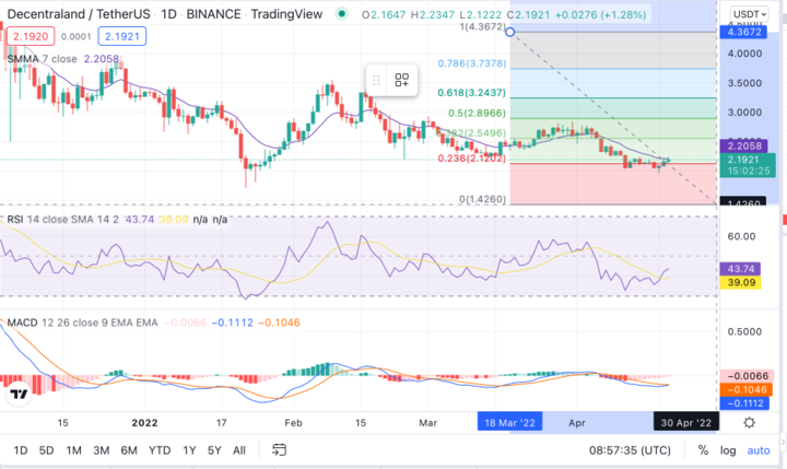 MANA Price Chart