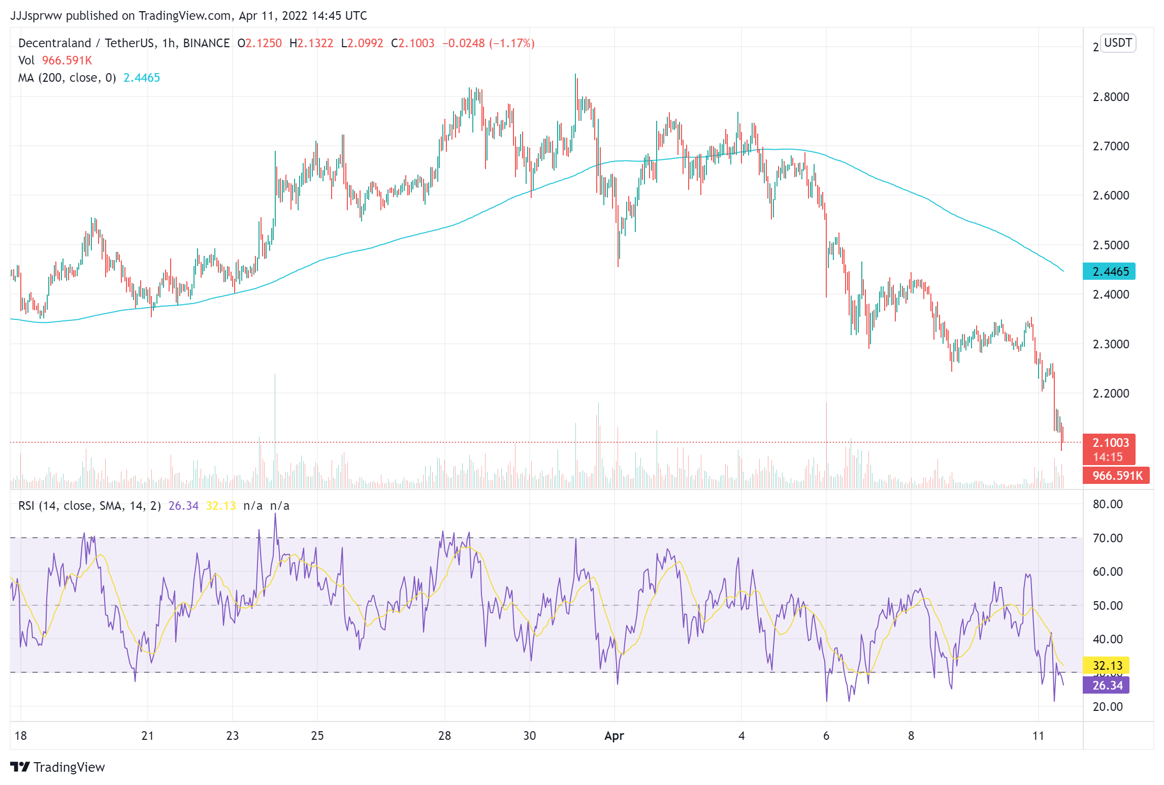 MANA Price Chart