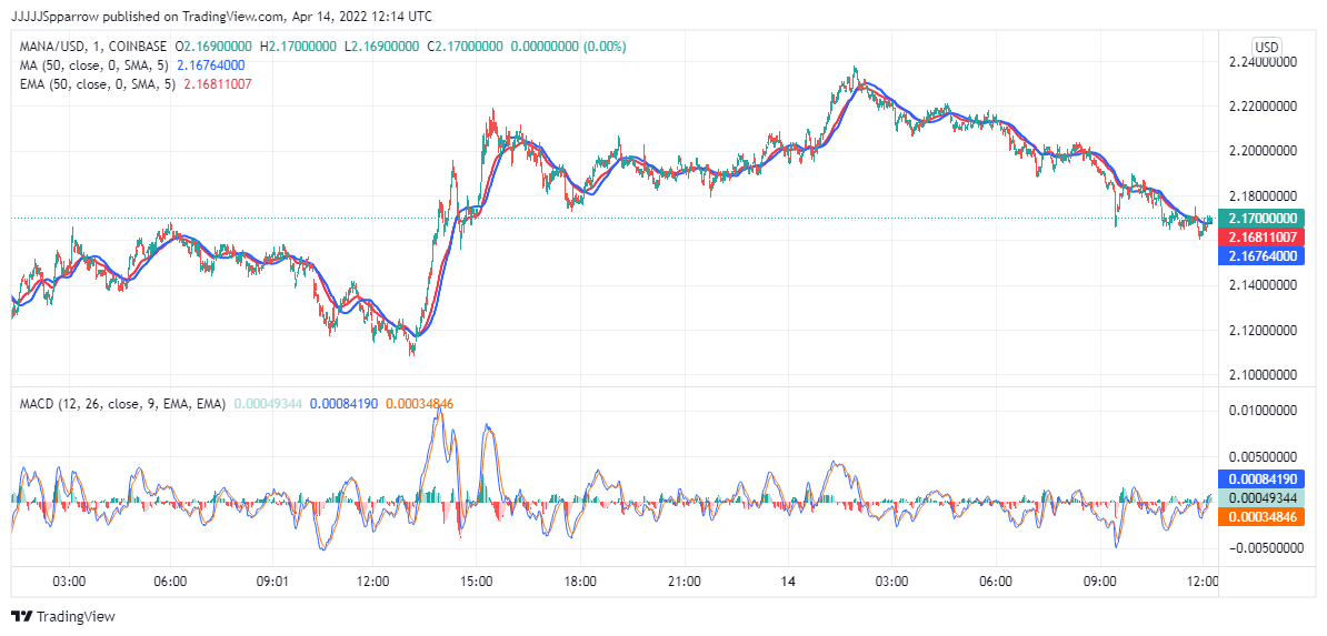 MANA Price Chart