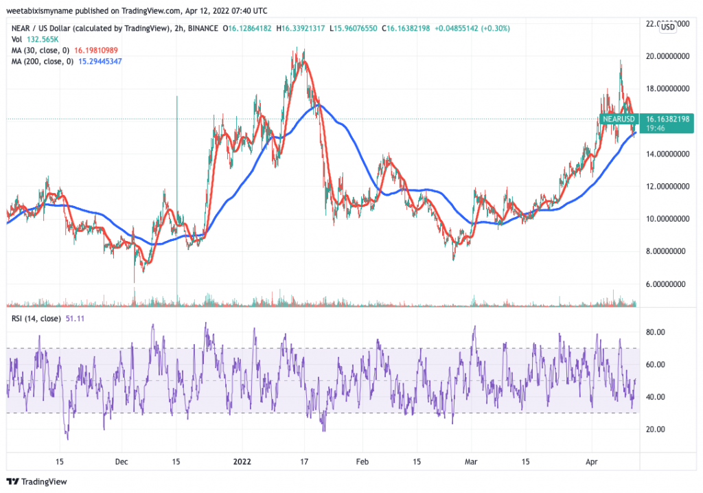 NEAR Protocol (NEAR) price chart.