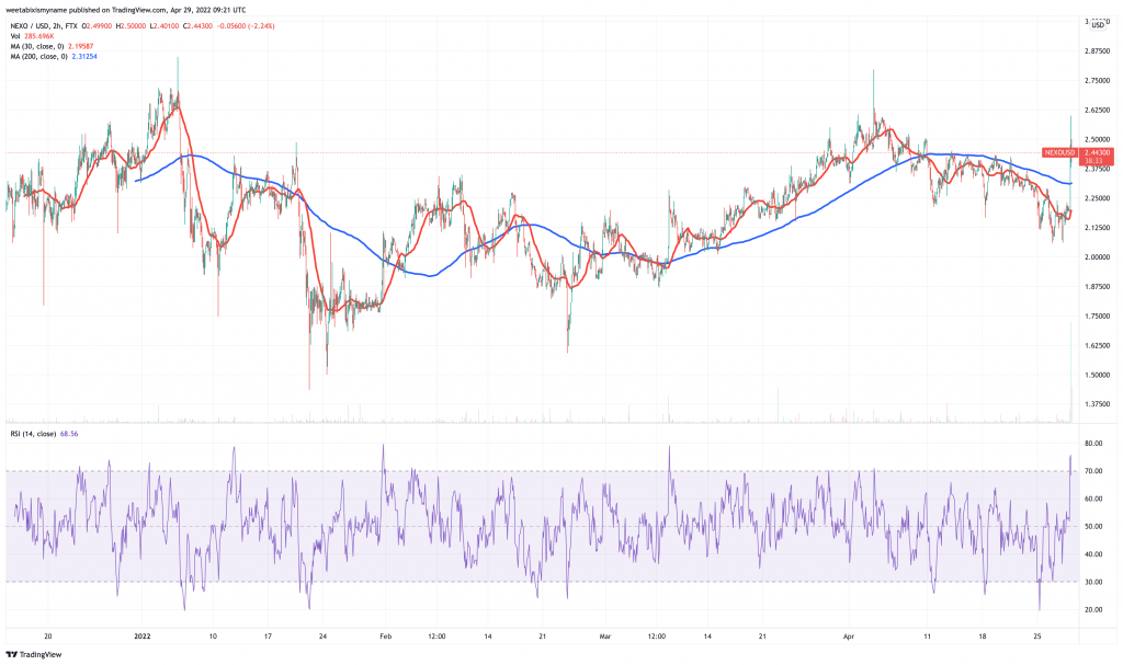 Nexo (NEXO) ຕາຕະລາງລາຄາ.