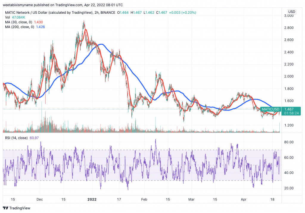 ポリゴン（MATIC）の価格チャート。