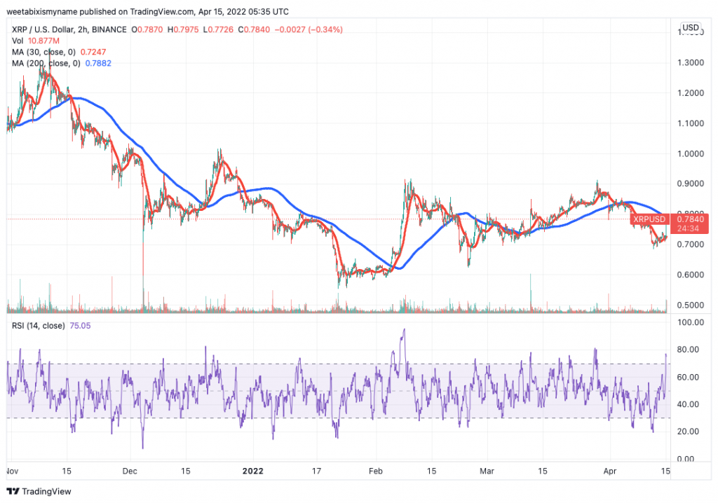 Ripple (XRP) cenu diagramma.