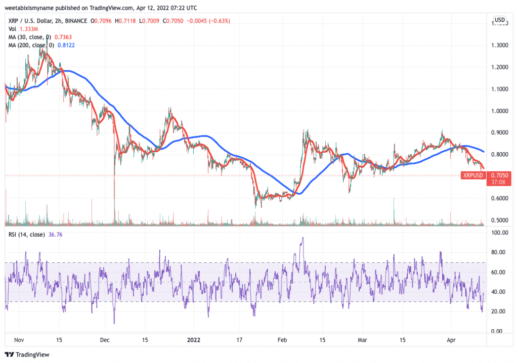 График на цените на Ripple (XRP).