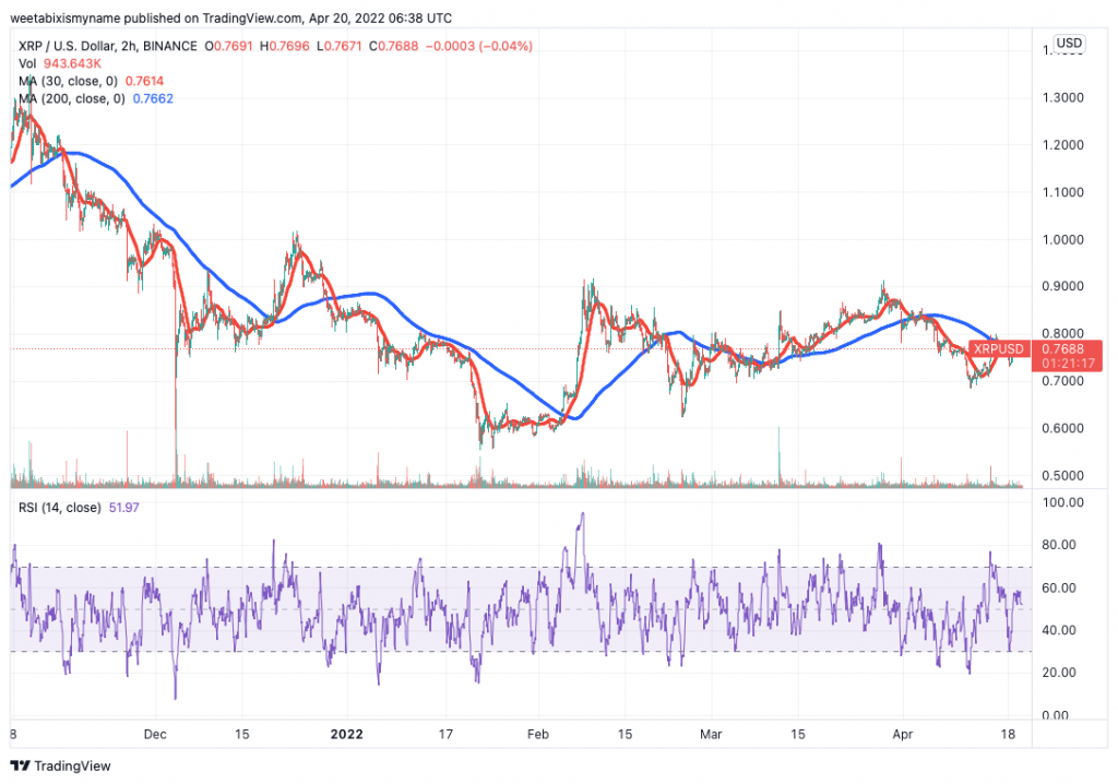 Grafiku i çmimeve Ripple (XRP).