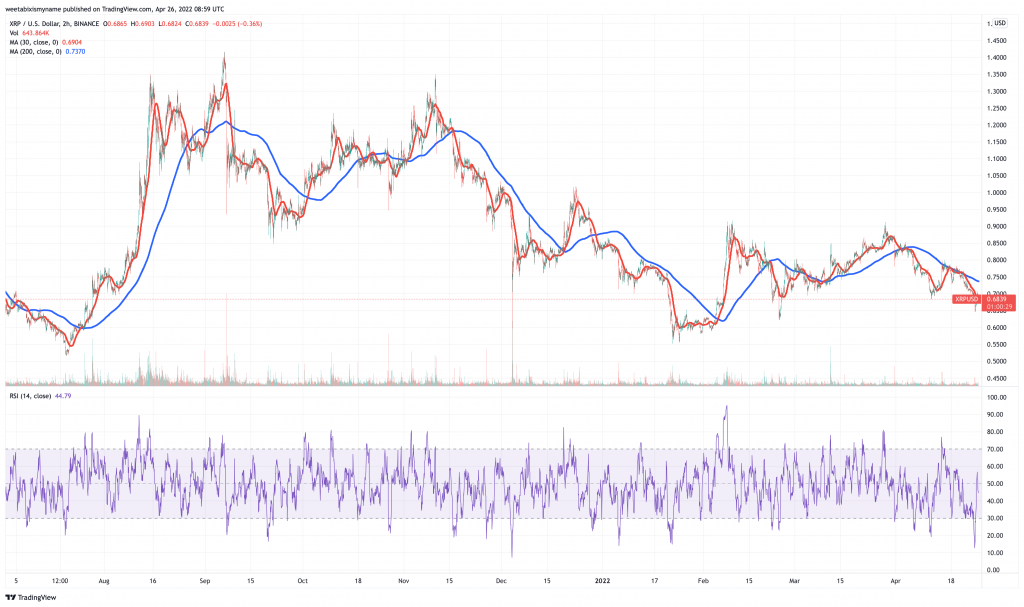 Ripple (XRP) price chart.