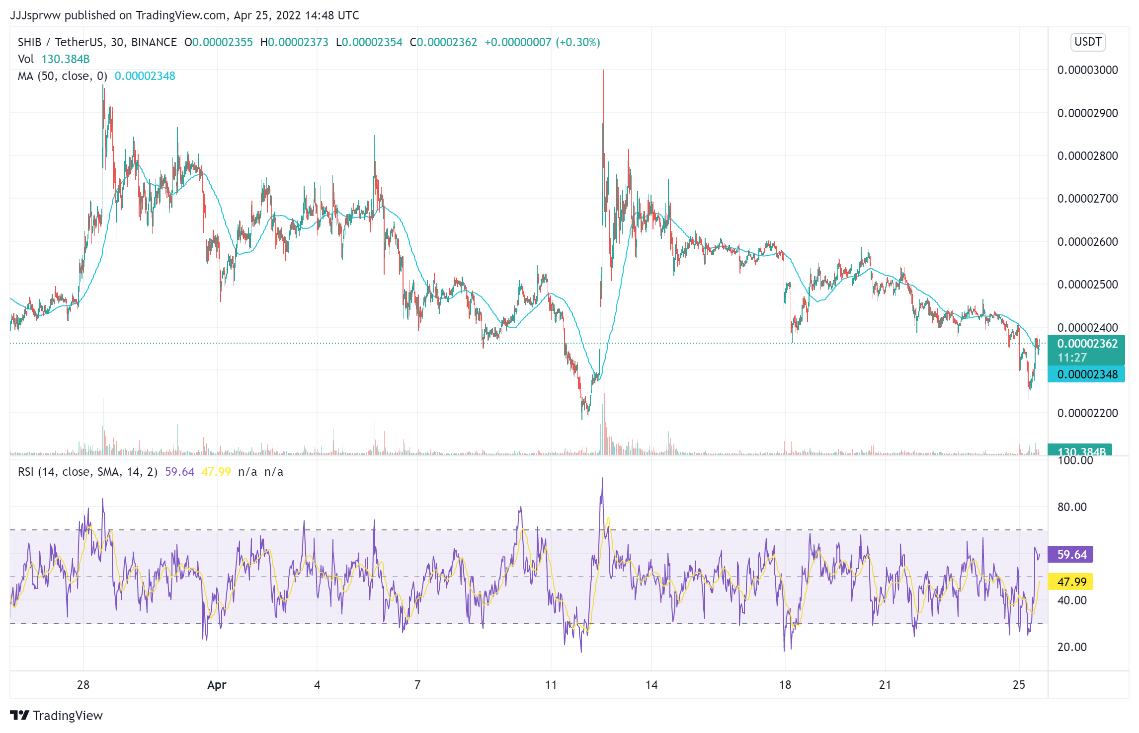 SHIB Price Chart