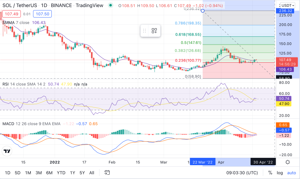 SOL Price Chart