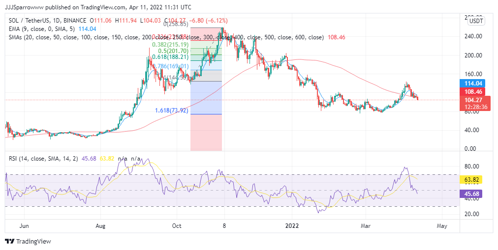 SOL Price Chart