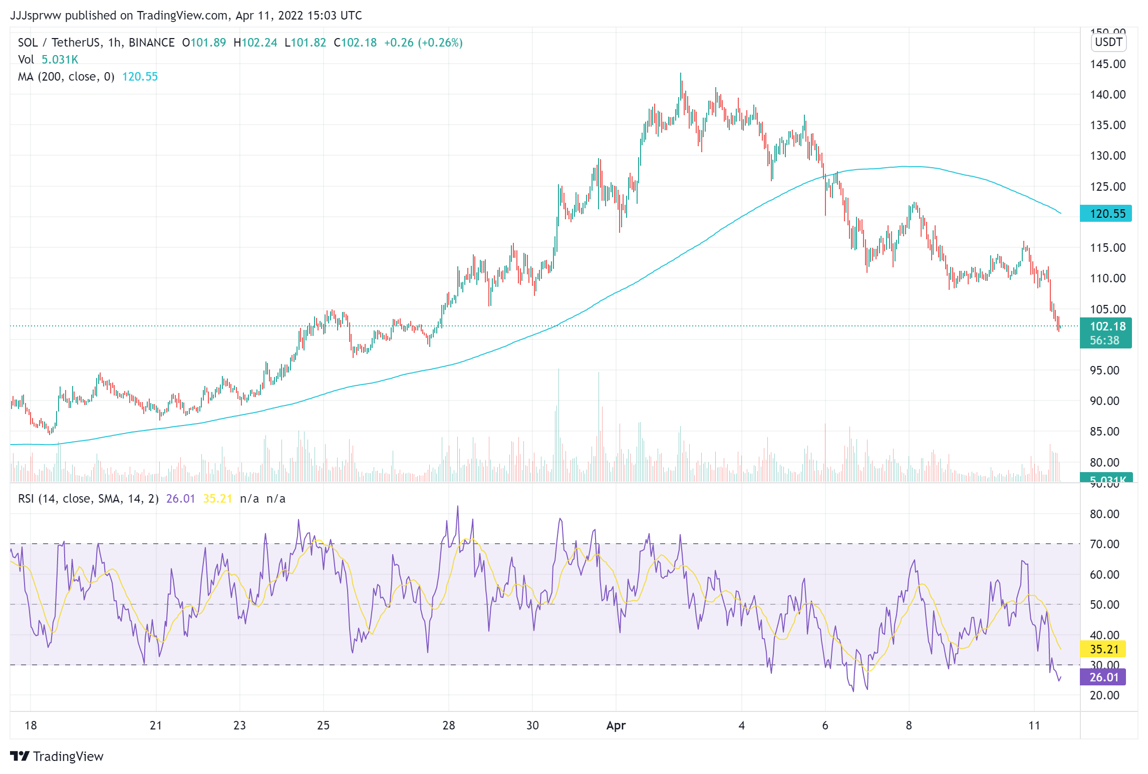 SOL Price Chart