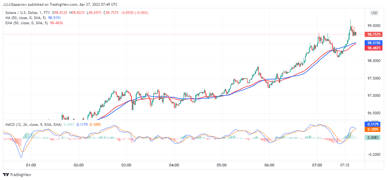 مخطط سعر SOL