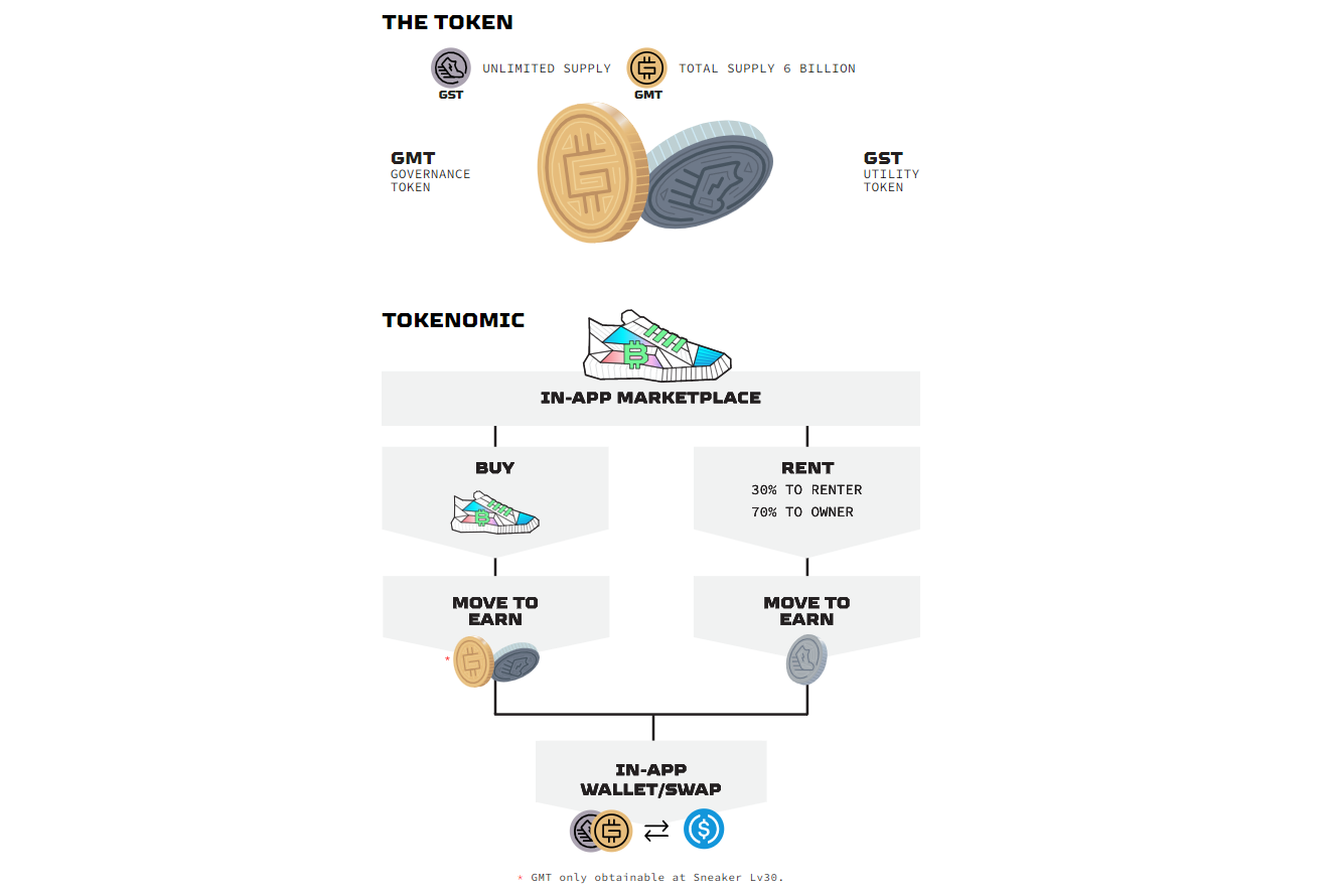 StepN Tokenomics