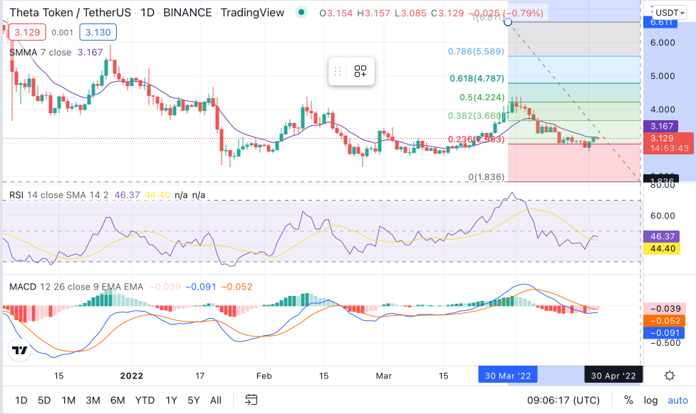 THETA Price Chart