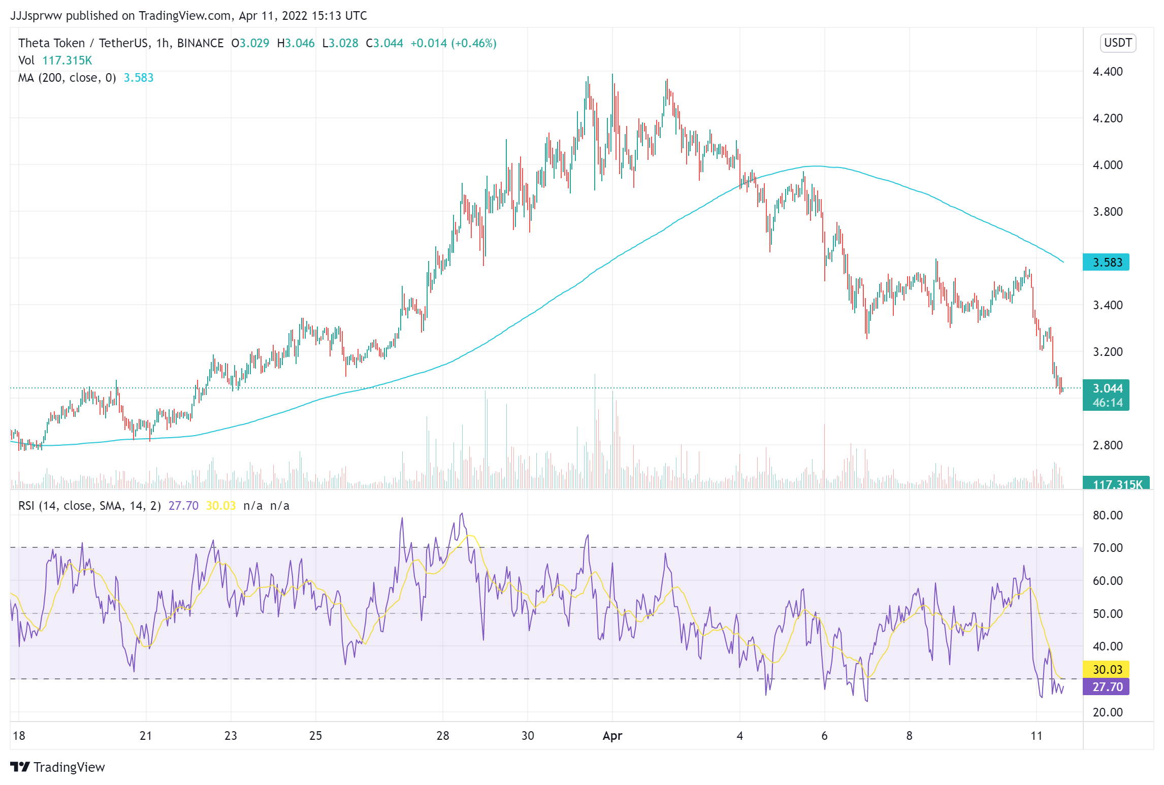 THETA Price Chart