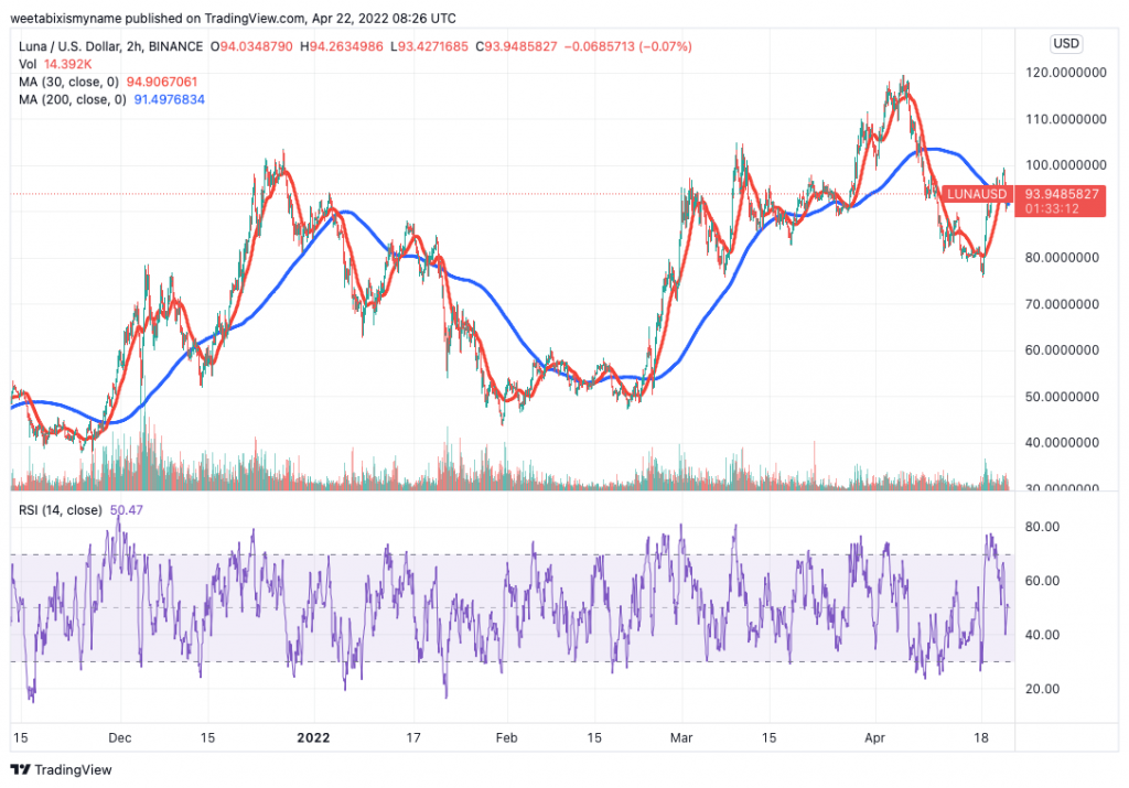 Terra (LUNA) price chart.