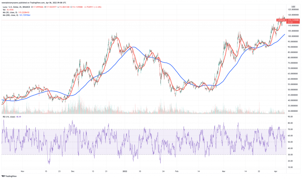 Terra (LUNA) price chart.