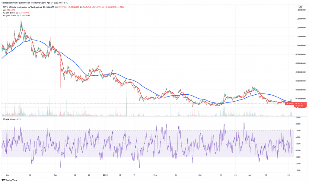 The Graph (GRT) price chart - 5 Cheap Cryptocurrency to Buy for Short-Term Profits.