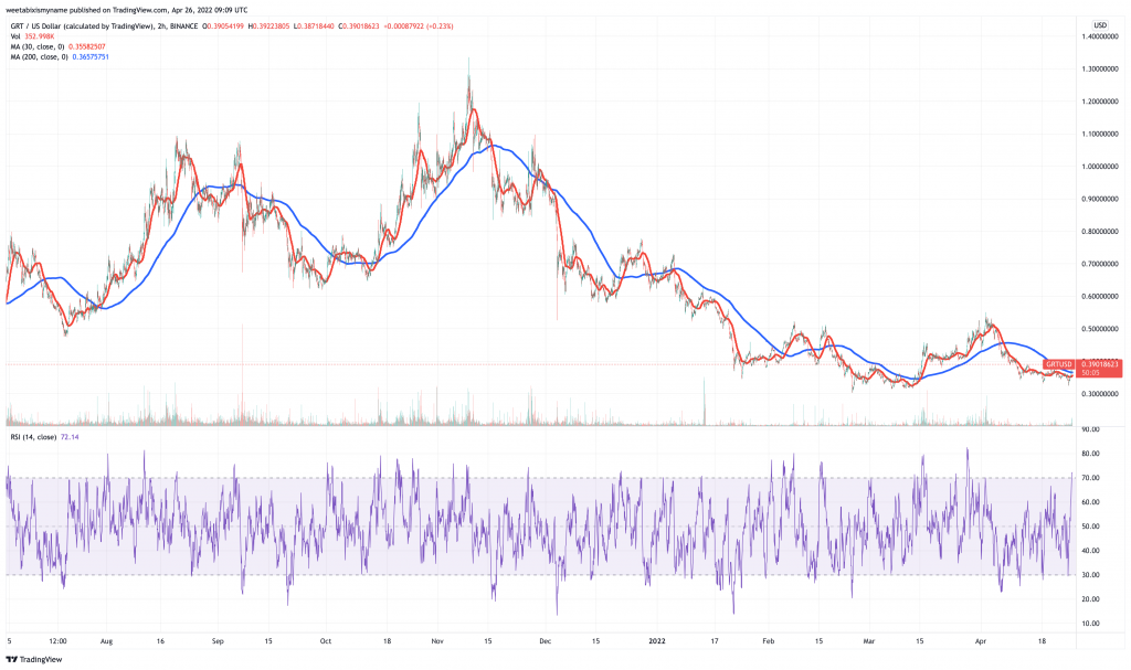 The Graph (GRT) price chart.