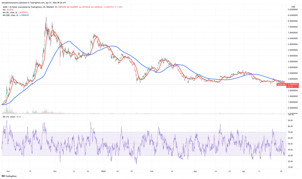 The Sandbox (SAND) price chart.