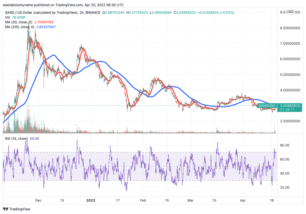 The Sandbox (SAND) price chart.