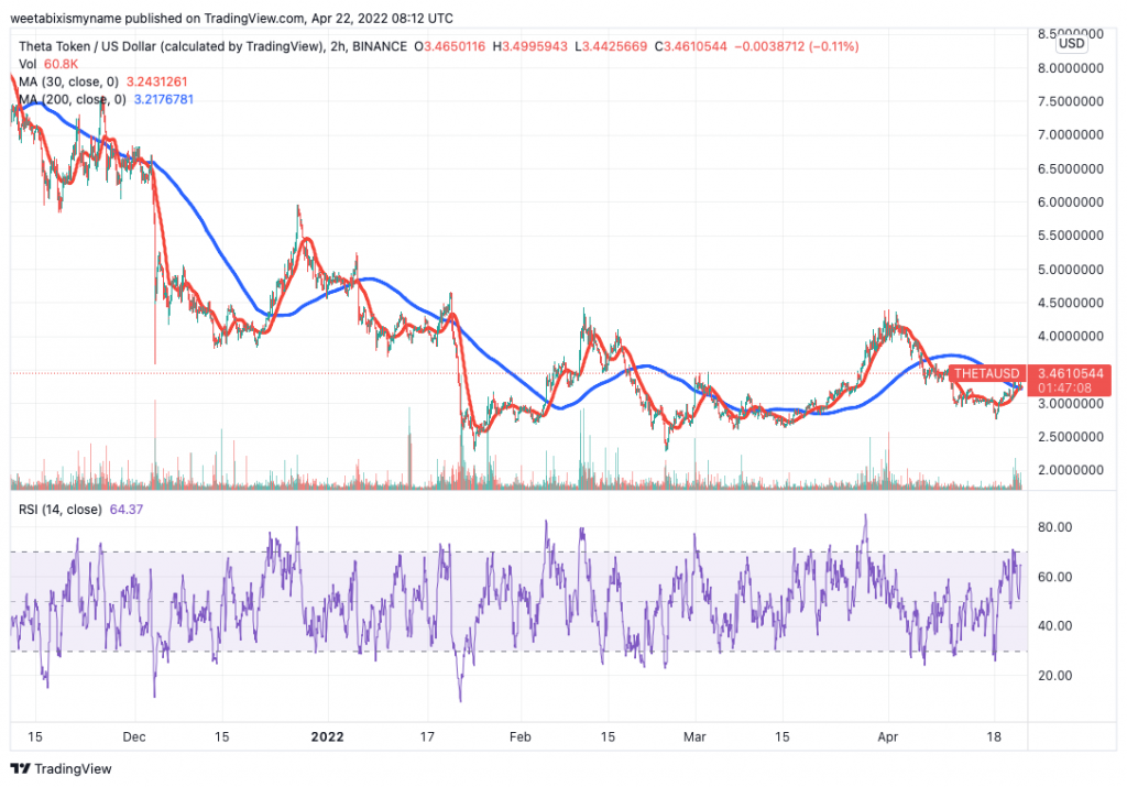 Theta Network (THETA) 價格走勢圖。