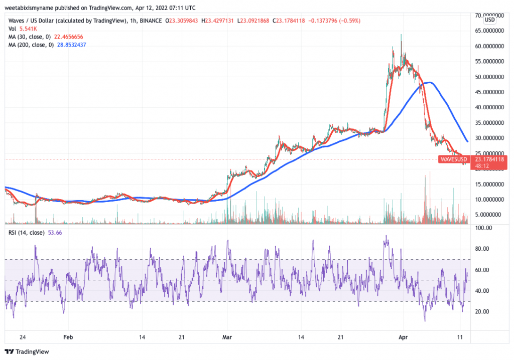 Waves (WAVES) price chart - 5 Best Cheap Cryptocurrency to Buy.