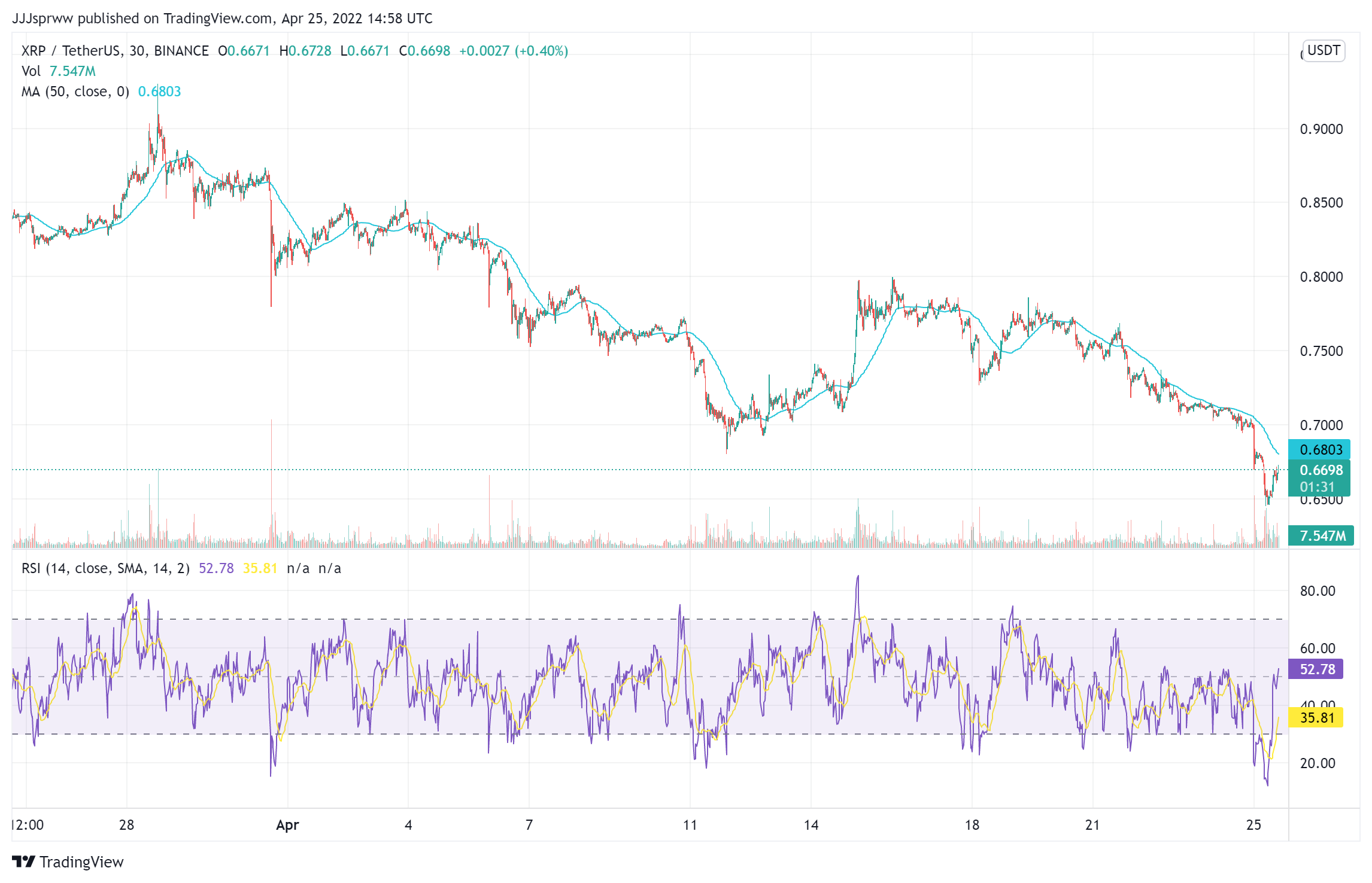 XRP Price Chart