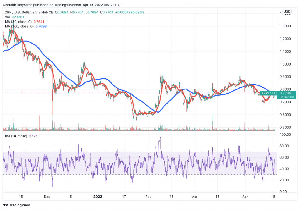 Ripple (XRP) price chart.