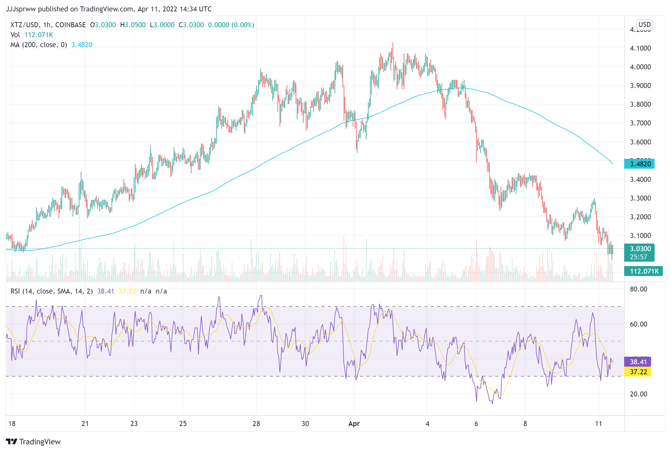 XTZ Price Chart