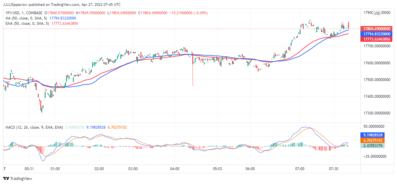 YFI Price Chart