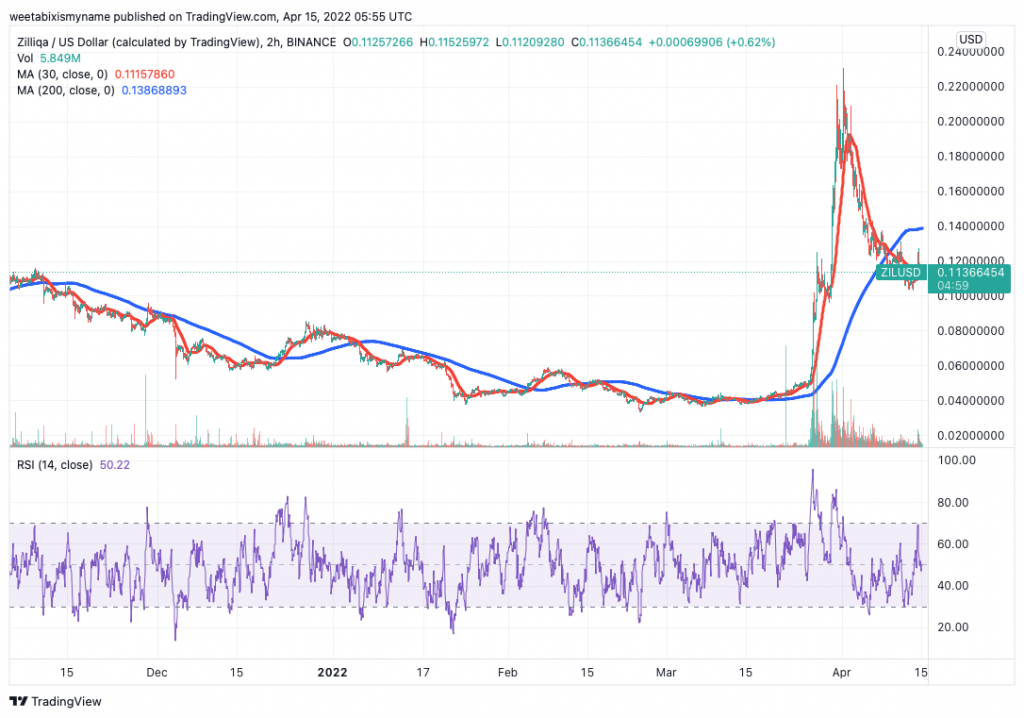 Zilliqa (ZIL) prijsgrafiek.