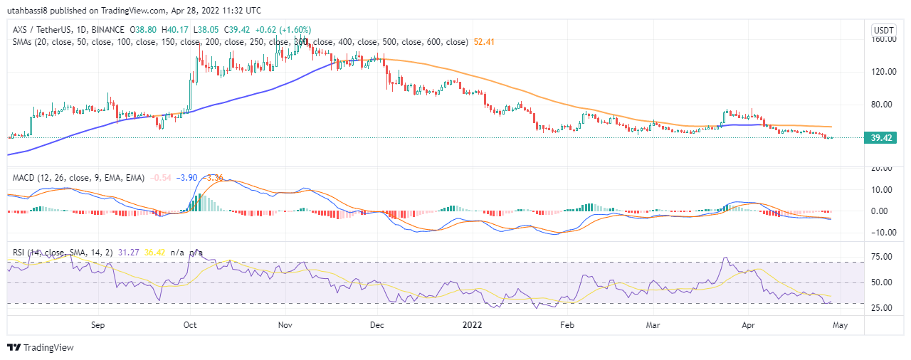 AXS Price Chart