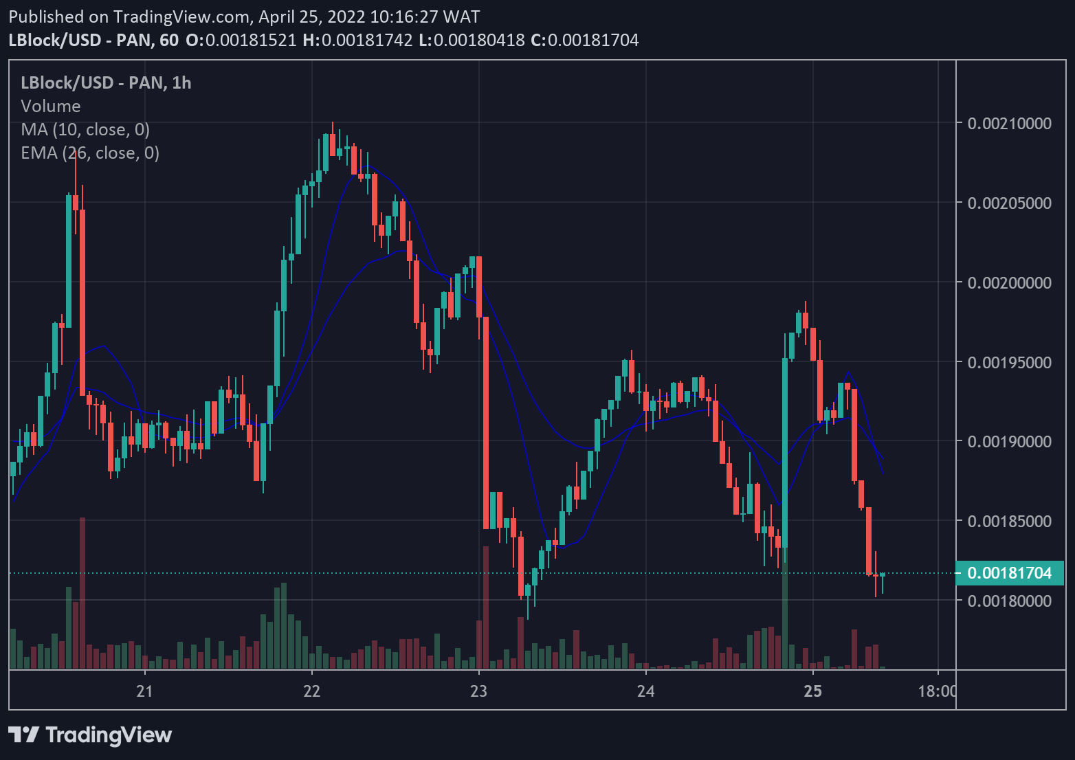 LBLOCK Price Chart