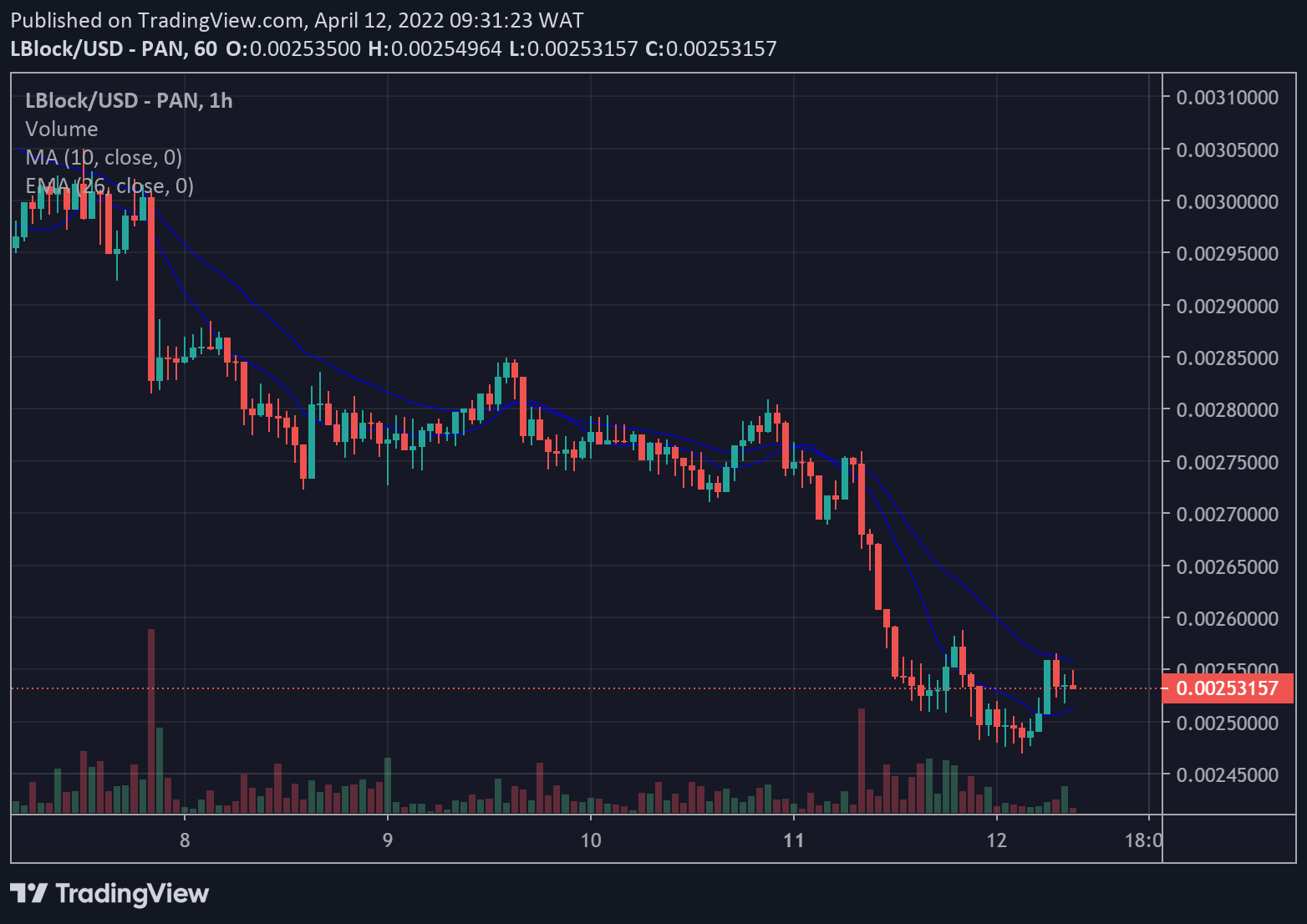 LBLOCK Price Chart 