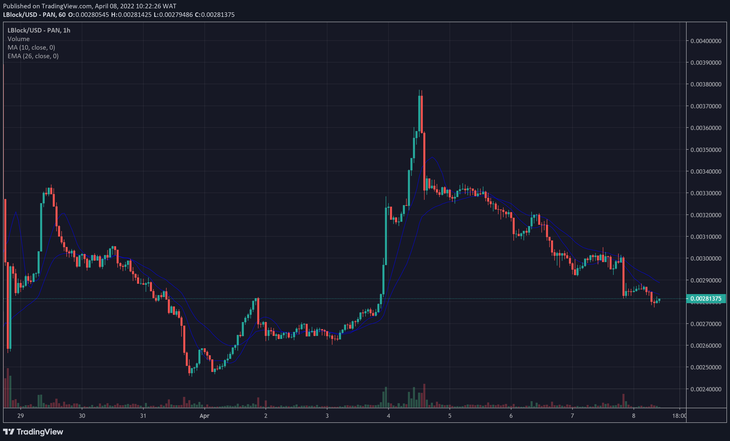 LBLOCK Price Chart