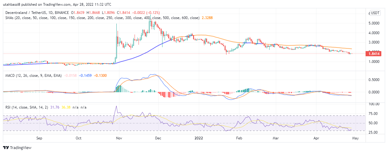 MANA Price Chart