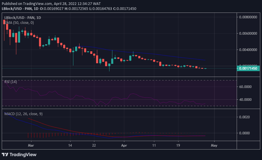 LBLOCK Price Chart