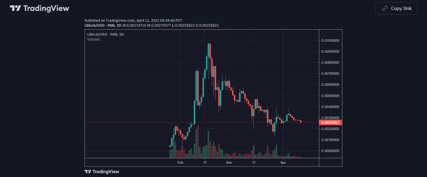 LBLOCK Price Chart