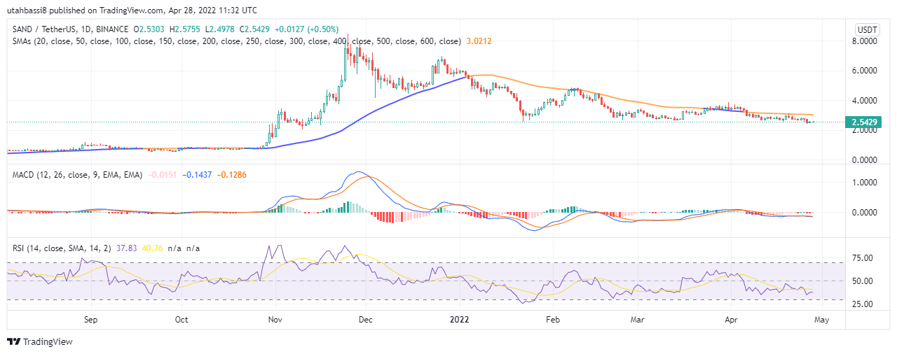 SAND Price Chart